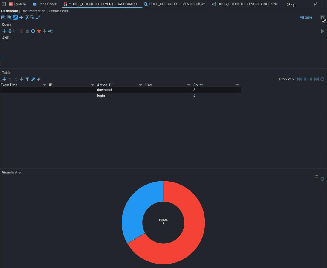 A dashboard with three components. At the top, the query, with the time range at the top right set to All time. In the middle, a table grouped by Action, with two rows: download with a count of 3 and login with a count of 6. At the bottom, a doughnut visualisation in two colours with TOTAL 9 in its centre.